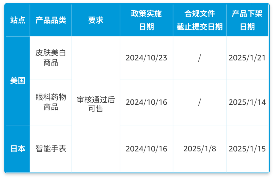 亞馬遜美國站日本站3大品類開啟產品合規，請及時提交申請文件